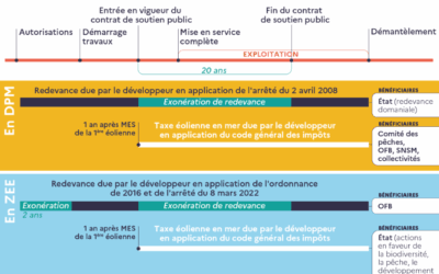 La taxe éolienne rapportera 12 millions d’euros aux pêcheurs en 2026 et 2027 – Assises de la pêche 2