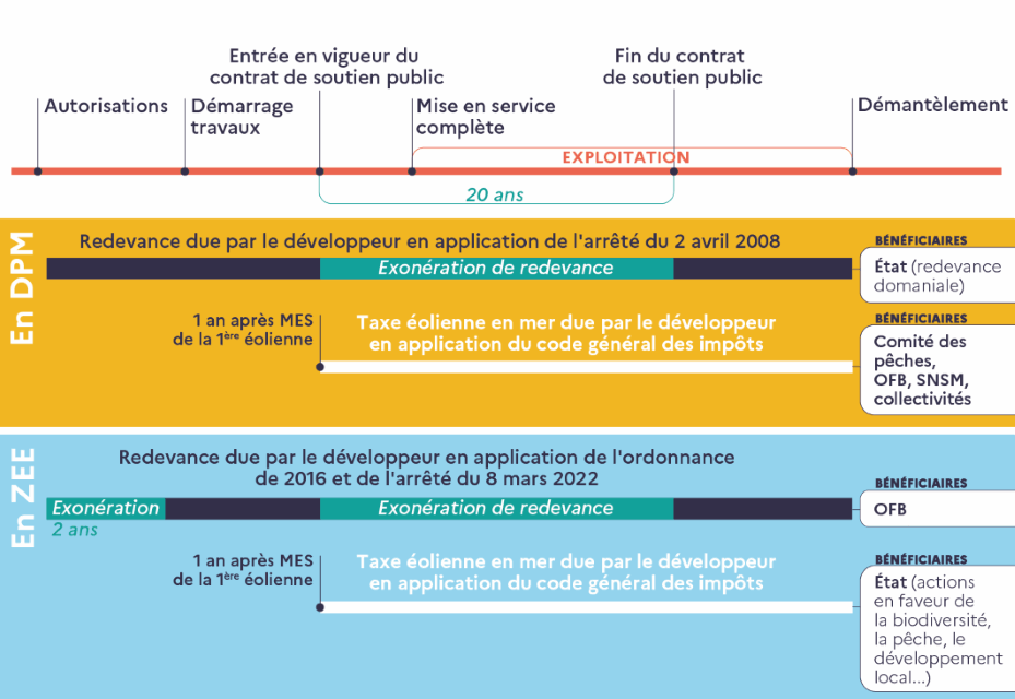 La taxe éolienne rapportera 12 millions d&rsquo;euros aux pêcheurs en 2026 et 2027 – Assises de la pêche 2