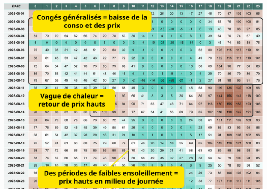 Observatoire des prix de l&rsquo;électricité en Août 2025