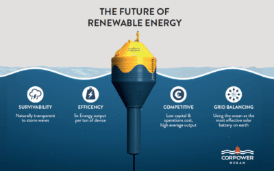 CorPower Ocean, pionnier dans le domaine de l’énergie houlomotrice, devient partenaire principal d’Ocean Energy Europe