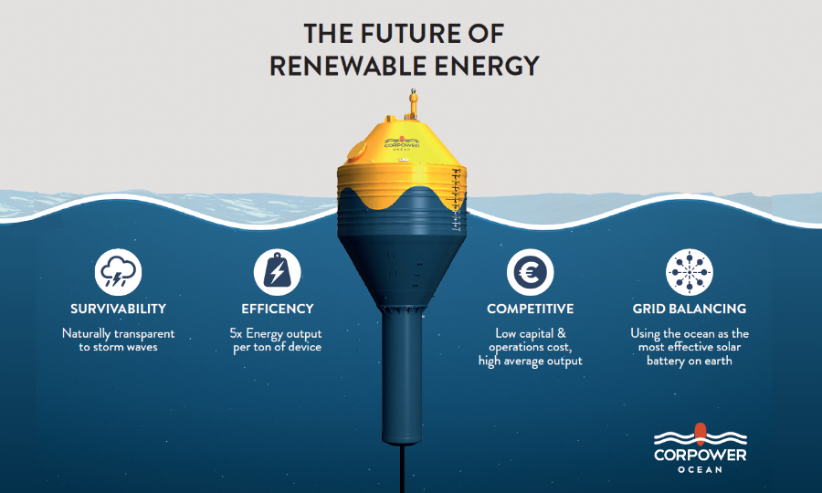 CorPower Ocean, pionnier dans le domaine de l’énergie houlomotrice, devient partenaire principal d’Ocean Energy Europe