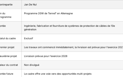 Protection de câbles : Tekmar signe un accord exclusif avec Jan De Nul pour le déploiement de 2 GW de TenneT