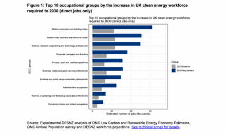 UK, Plan pour une énergie propre : l’éolien offshore est l’un des principaux moteurs de l’emploi.