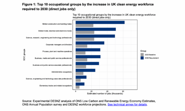 UK, Plan pour une énergie propre : l’éolien offshore est l’un des principaux moteurs de l’emploi.