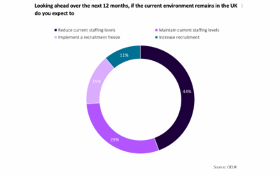 O&G et EMR : pour le budget 2026, l’OEUK demande au Gouvernement UK de réformer le régime fiscal afin de garantir les investissements
