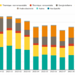 COP30 : Signature d’un accord de coopération belgo-brésilien en matière d’hydrogène vert et l’appel « Mutiraõ »