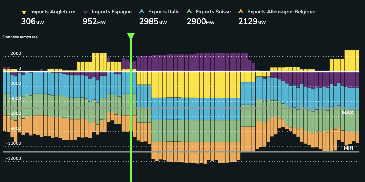 La France s’apprête à battre son record d’exports nets d’électricité pour la 2ème année consécutive