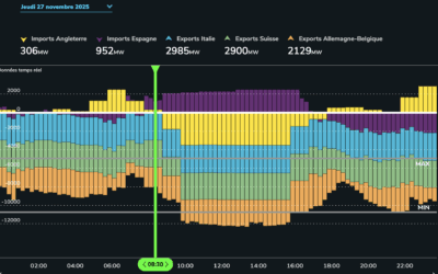 La France s’apprête à battre son record d’exports nets d’électricité pour la 2ème année consécutive