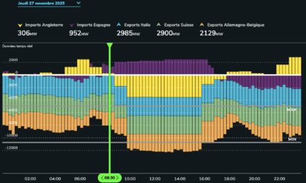 La France s’apprête à battre son record d’exports nets d’électricité pour la 2ème année consécutive