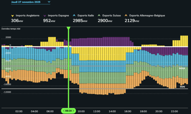 La France s’apprête à battre son record d’exports nets d’électricité pour la 2ème année consécutive