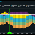 La France s&rsquo;apprête à battre son record d&rsquo;exports nets d&rsquo;électricité pour la 2ème année consécutive