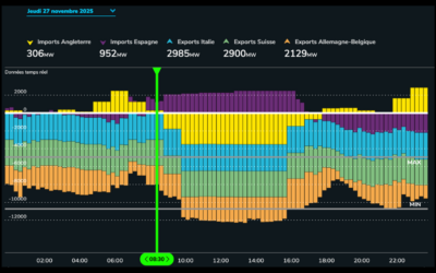 La France s&rsquo;apprête à battre son record d&rsquo;exports nets d&rsquo;électricité pour la 2ème année consécutive