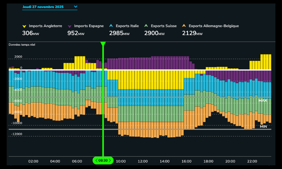 La France s&rsquo;apprête à battre son record d&rsquo;exports nets d&rsquo;électricité pour la 2ème année consécutive