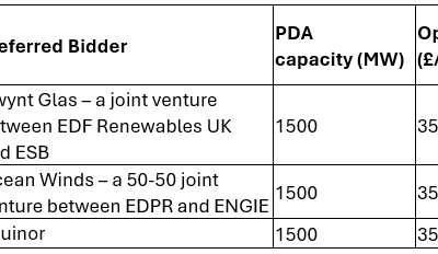 Ocean Winds devrait obtenir le troisième site éolien flottant en mer Celtique