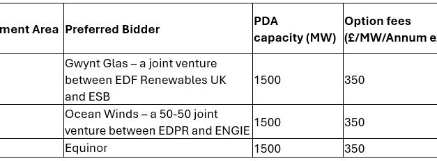Ocean Winds devrait obtenir le troisième site éolien flottant en mer Celtique