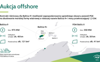 Pologne : plus de 3,4 GW de capacité éolienne offshore CfD) ont été attribué à trois développeurs