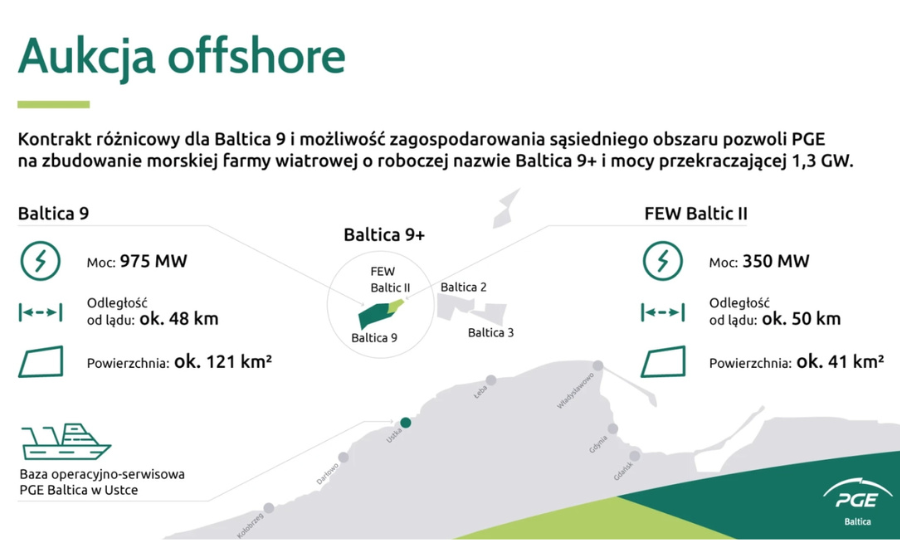 Pologne : plus de 3,4 GW de capacité éolienne offshore CfD) ont été attribué à trois développeurs