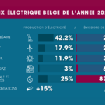 La Belgique s&rsquo;accorde pour réduire la facture d&rsquo;énergie des gros industriels