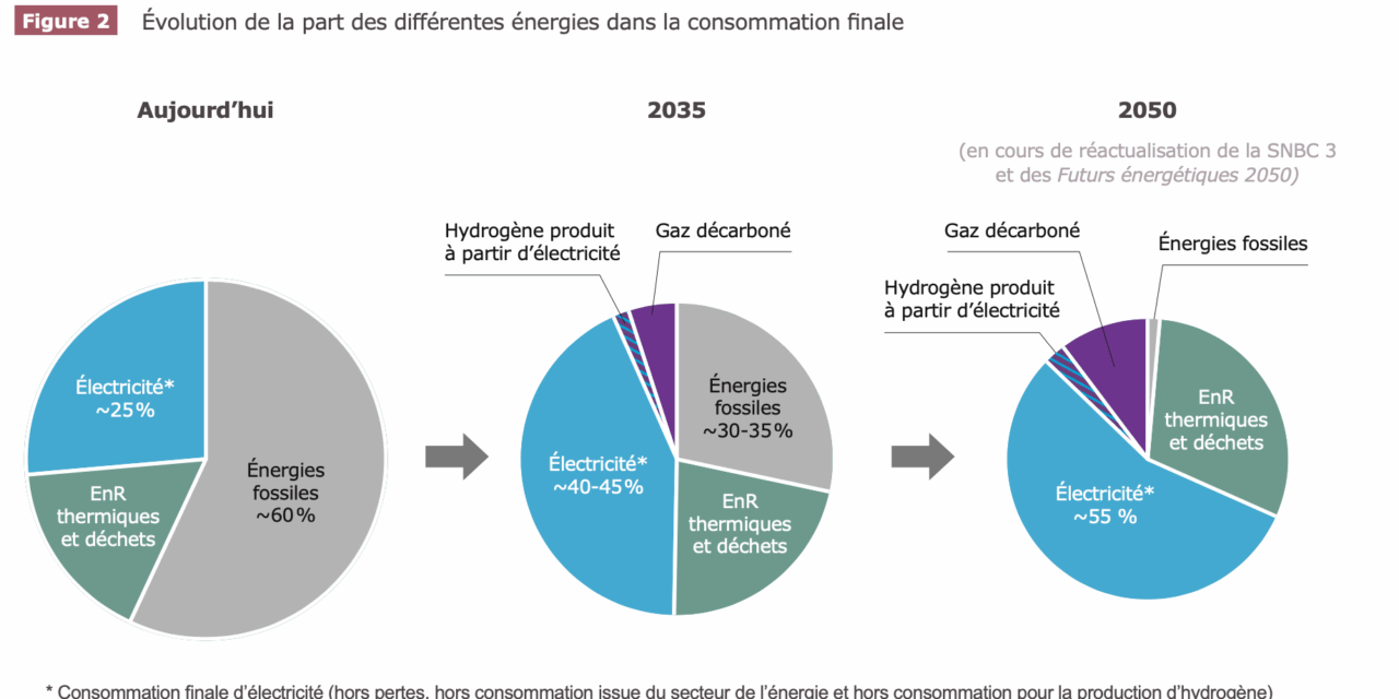 Spécial RTE – 4 : Bilan prévisionnel Edition 2025 – 2035