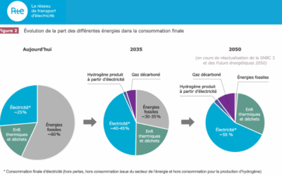 Spécial RTE – 4 : Bilan prévisionnel Edition 2025 – 2035