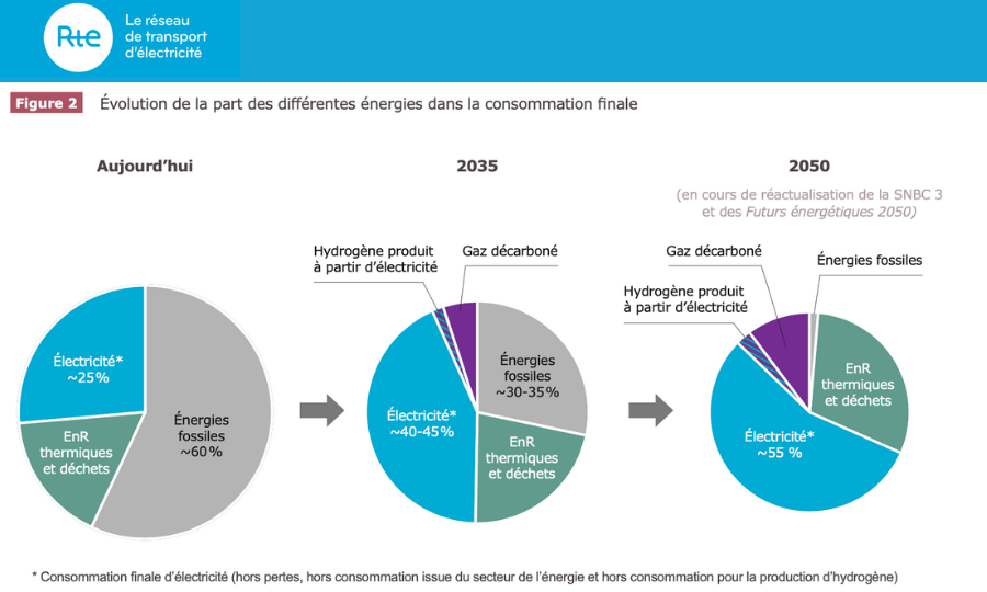 Spécial RTE – 4 : Bilan prévisionnel Edition 2025 – 2035