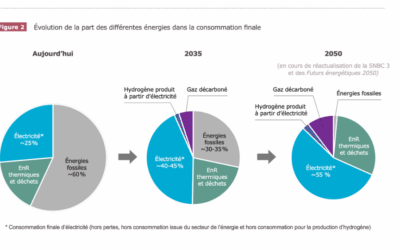 Spécial RTE – 4 : Bilan prévisionnel Edition 2025 – 2035