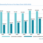 Eolien terrestre et en mer : Global Wind Organisation (GWO) et le Global Wind Energy Council (GWEC) appellent à une action urgente pour remédier à la pénurie de main-d’œuvre et augmenter la capacité d’installation
