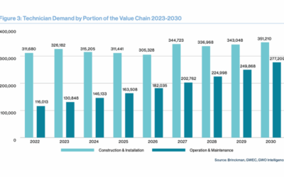 Eolien terrestre et en mer : Global Wind Organisation (GWO) et le Global Wind Energy Council (GWEC) appellent à une action urgente pour remédier à la pénurie de main-d’œuvre et augmenter la capacité d’installation