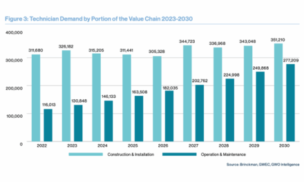 Eolien terrestre et en mer : Global Wind Organisation (GWO) et le Global Wind Energy Council (GWEC) appellent à une action urgente pour remédier à la pénurie de main-d’œuvre et augmenter la capacité d’installation