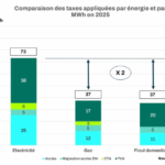 UFE appelle les parlementaires à revoir leur copie relative aux taxes d’électricité dans le cadre de la loi de Finances