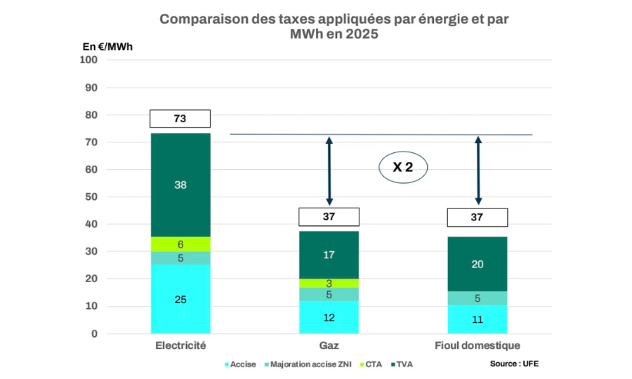 UFE appelle les parlementaires à revoir leur copie relative aux taxes d’électricité dans le cadre de la loi de Finances