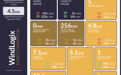 Eolien en mer : La capacité totale installée dans le monde s&rsquo;élève à 87,4 GW