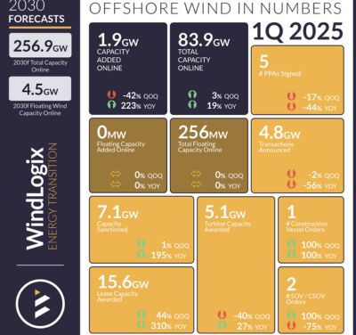 Eolien en mer : La capacité totale installée dans le monde s&rsquo;élève à 87,4 GW