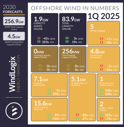 Eolien en mer : La capacité totale installée dans le monde s&rsquo;élève à 87,4 GW