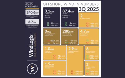 Eolien en mer : La capacité totale installée dans le monde s’élève à 87,4 GW