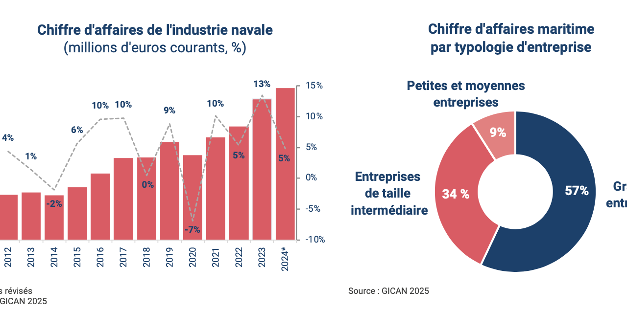 Pierre Éric Pommellet, président du GICAN : La réindustrialisation maritime doit être un projet collectif, aux niveaux national et européen – 2
