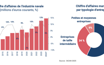 Pierre Éric Pommellet, président du GICAN : La réindustrialisation maritime doit être un projet collectif, aux niveaux national et européen – 2
