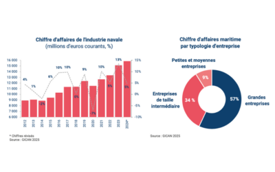 Pierre Éric Pommellet, président du GICAN : La réindustrialisation maritime doit être un projet collectif, aux niveaux national et européen – 2