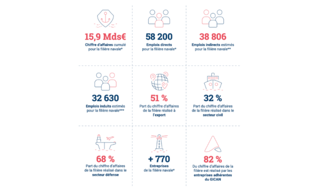 Le GICAN panorama de l&rsquo;industrie navale et maritime française 2026