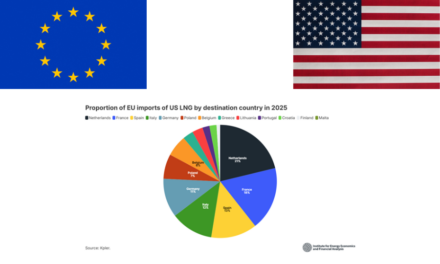 L&rsquo;UE risque une nouvelle dépendance énergétique, les États-Unis pouvant fournir 80 % de ses importations de GNL d&rsquo;ici 2030