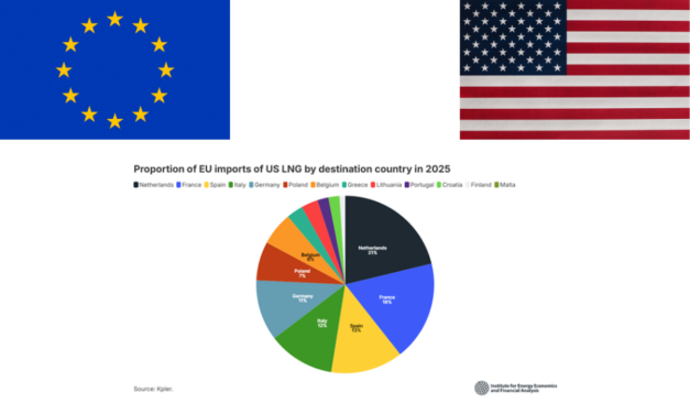 L&rsquo;UE risque une nouvelle dépendance énergétique, les États-Unis pouvant fournir 80 % de ses importations de GNL d&rsquo;ici 2030