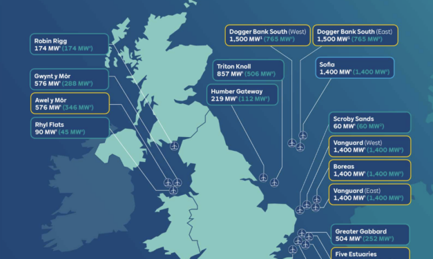 RWE remporte 7 GW sur les 8,4 GW de « la plus grande vente aux enchères d&rsquo;éoliennes offshore jamais organisée en Europe »