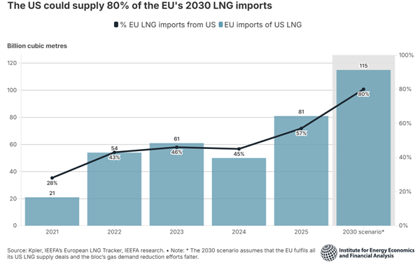 L&rsquo;UE risque une nouvelle dépendance énergétique, les États-Unis pouvant fournir 80 % de ses importations de GNL d&rsquo;ici 2030