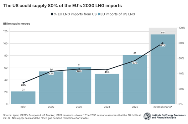 L&rsquo;UE risque une nouvelle dépendance énergétique, les États-Unis pouvant fournir 80 % de ses importations de GNL d&rsquo;ici 2030