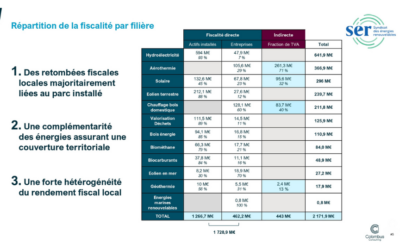 ENR – quelques chiffres qui parlent avant les municipales : 2,1 milliards d&rsquo;euros de retombées fiscales pour les collectivités en 2024 – Décryptage