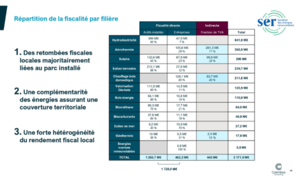 ENR – quelques chiffres qui parlent avant les municipales : 2,1 milliards d&rsquo;euros de retombées fiscales pour les collectivités en 2024 – Décryptage
