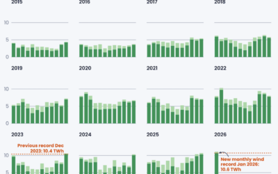 Royaume-Uni : les tempêtes Goretti et Chandra propulsent la production éolienne à un niveau record