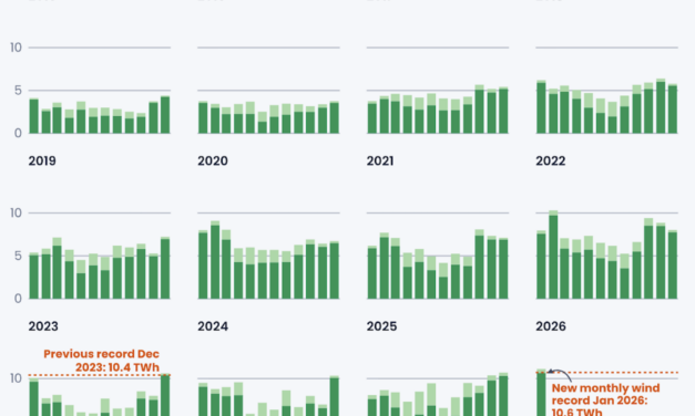 Royaume-Uni : les tempêtes Goretti et Chandra propulsent la production éolienne à un niveau record