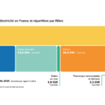 Bilan électrique 2025 de RTE : La France peut réduire durablement sa dépendance aux énergies fossiles