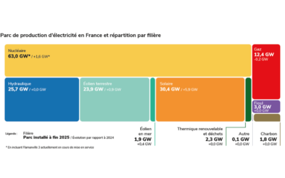 Bilan électrique 2025 de RTE : La France peut réduire durablement sa dépendance aux énergies fossiles